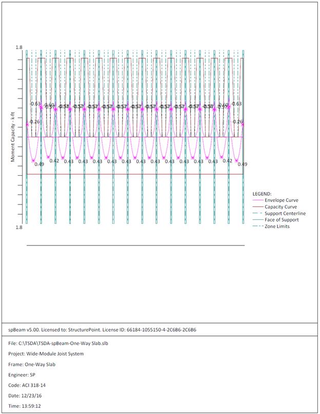 OneWay Wide Module Joist Concrete Floor System Design